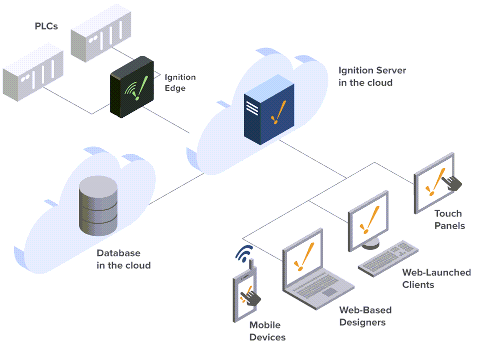 Cloud Based Architecture Diagram