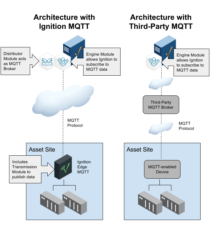 IIoT Architecture with MQTT Overview Diagram