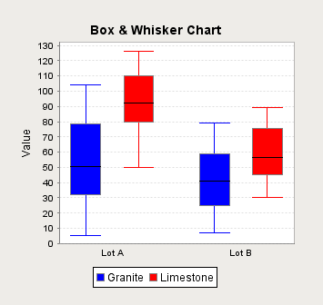Box and Whisker Chart Anatomy