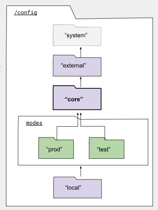 Collections and Deployment Modes Diagram