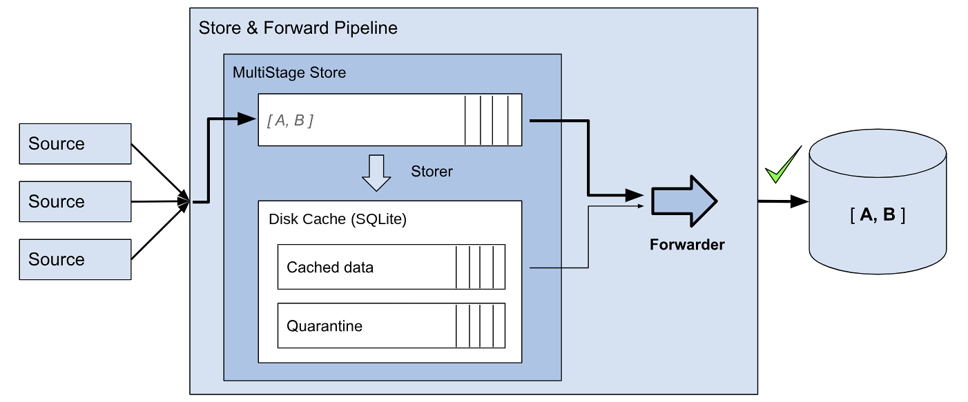 Data A and B forwarded from the memory buffer to the data sink