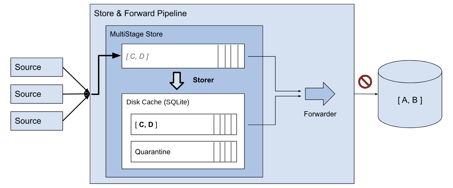 Data C and D stored in the disk cache while the data sink is busy