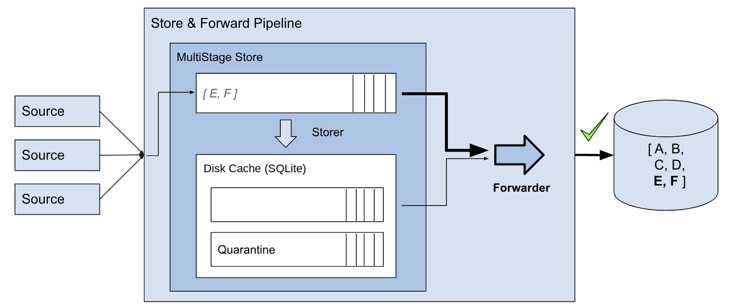 Data E and F forwarded directly from the memory buffer to the data sink