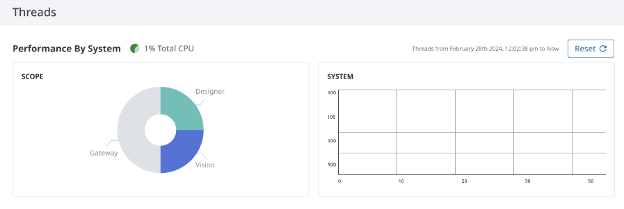 Thread Performance by System