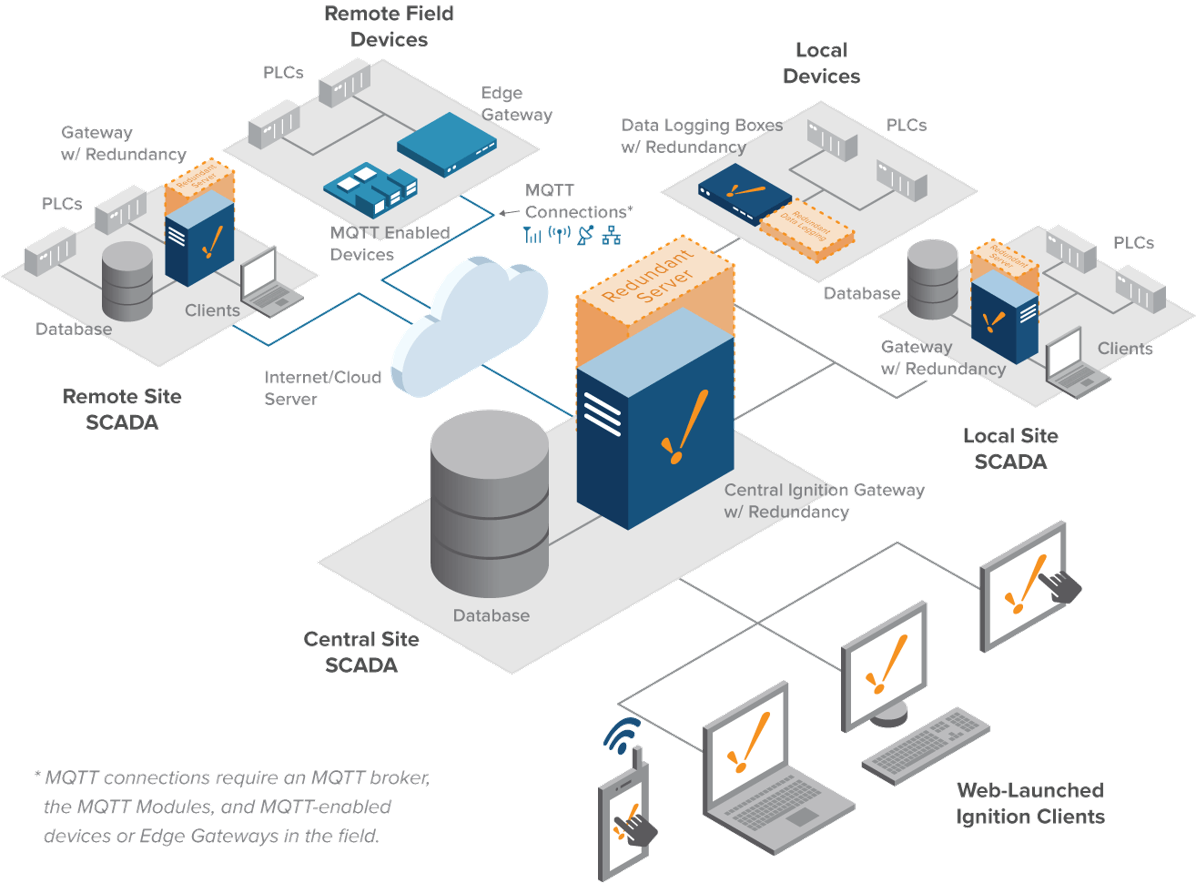 Hub And Spoke Architecture With Redundancy Diagram