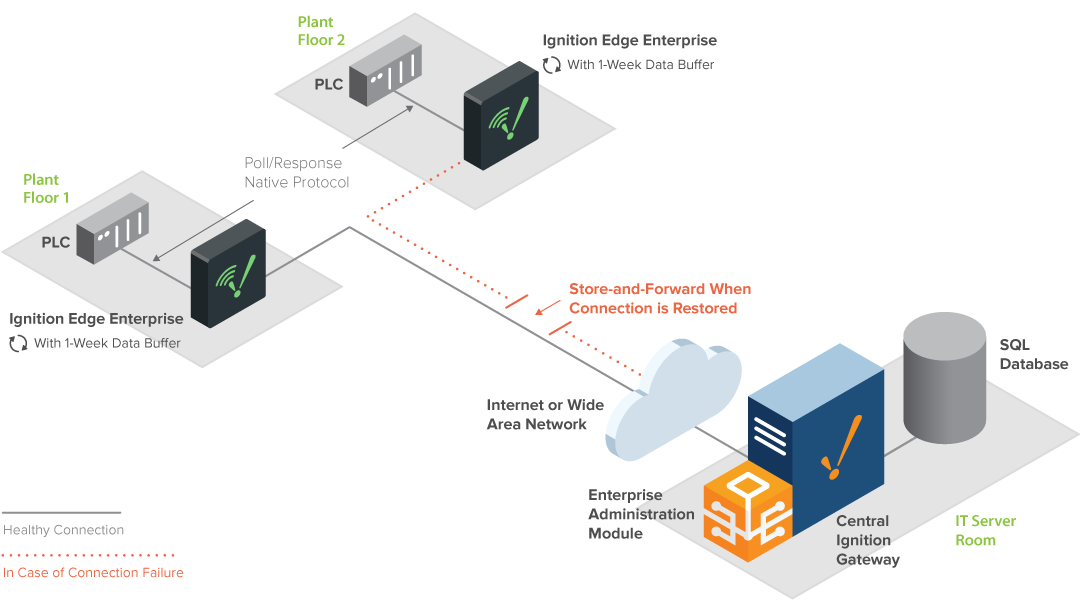 Ignition Edge Enterprise Plugin Diagram