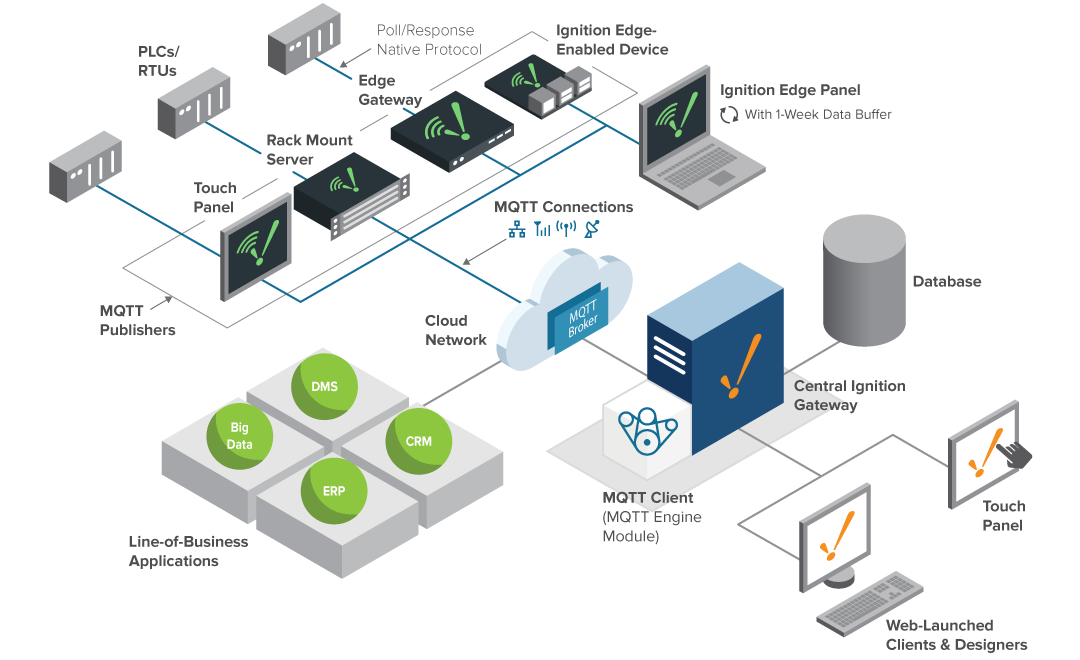Ignition Edge MQTT Plugin Diagram