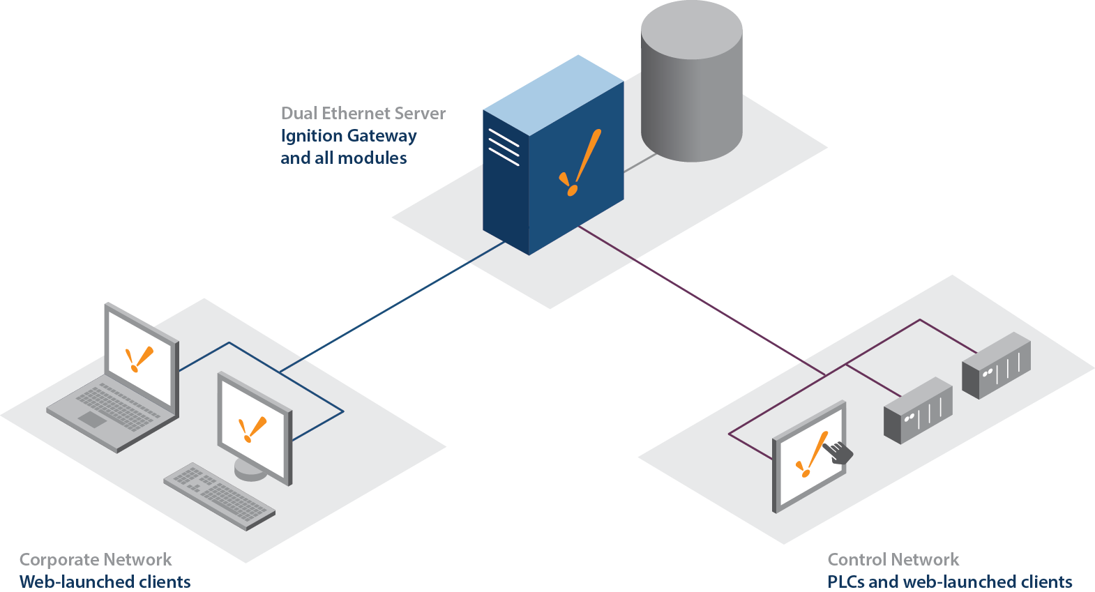 Standard Architecture in a multi-network configuration