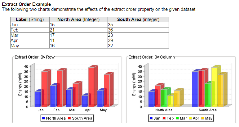 The following two charts demonstrate the effects of the extract order property on the given dataset. Two bar charts are shown, on the left Extract Order is set to "By Row" and on the right Extract Order is set to "By Column"
