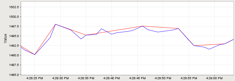 Two line trends overlaid on one another. The blue line shows the raw values, and the red line represents the compressed trend