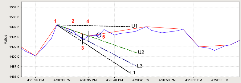 The same graph as above, but with more numbers and labels applied. The sequence of events is described in the next paragraph.
